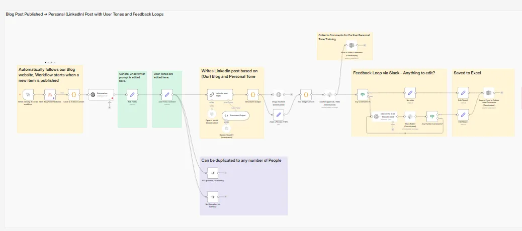 N8N workflow: blog post to LinkedIn